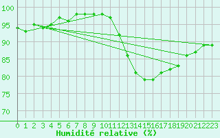 Courbe de l'humidit relative pour Brive-Laroche (19)