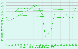 Courbe de l'humidit relative pour Laval (53)
