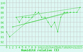 Courbe de l'humidit relative pour Landivisiau (29)