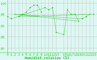 Courbe de l'humidit relative pour Glasgow (UK)
