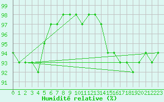 Courbe de l'humidit relative pour Douzy (08)
