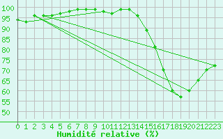 Courbe de l'humidit relative pour Peyrelevade (19)