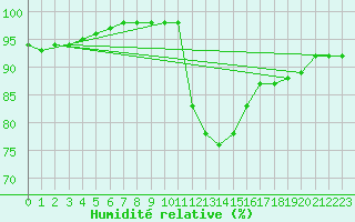 Courbe de l'humidit relative pour Pontoise - Cormeilles (95)