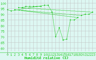 Courbe de l'humidit relative pour Abbeville (80)