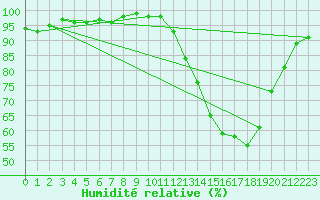 Courbe de l'humidit relative pour Berson (33)