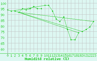 Courbe de l'humidit relative pour Rodez (12)