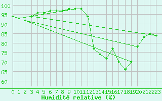 Courbe de l'humidit relative pour Gand (Be)