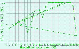 Courbe de l'humidit relative pour Strbske Pleso