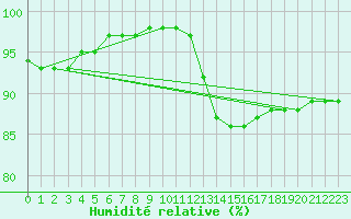 Courbe de l'humidit relative pour Saint-Germain-le-Guillaume (53)