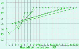 Courbe de l'humidit relative pour Metz-Nancy-Lorraine (57)