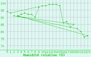 Courbe de l'humidit relative pour Svenska Hogarna