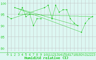 Courbe de l'humidit relative pour Sunne