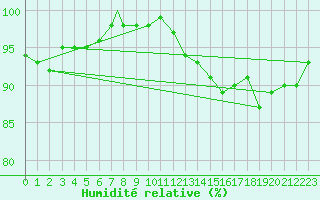 Courbe de l'humidit relative pour Leeming