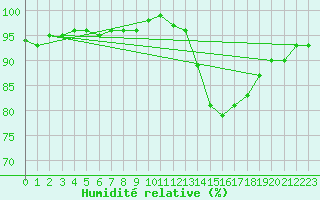 Courbe de l'humidit relative pour Sandillon (45)