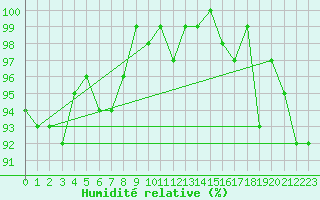 Courbe de l'humidit relative pour Chaumont (Sw)