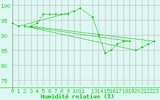 Courbe de l'humidit relative pour Sandillon (45)