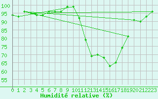 Courbe de l'humidit relative pour La Roche-sur-Yon (85)