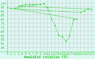 Courbe de l'humidit relative pour Mende - Chabrits (48)