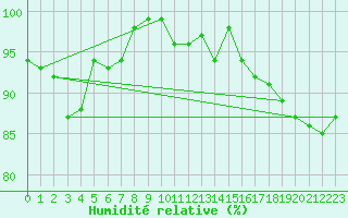 Courbe de l'humidit relative pour Johvi