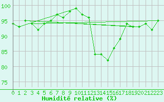 Courbe de l'humidit relative pour Lyon - Saint-Exupry (69)