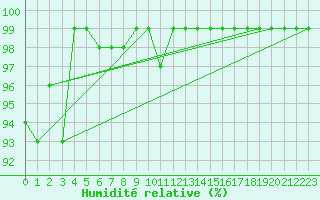 Courbe de l'humidit relative pour Hemavan-Skorvfjallet