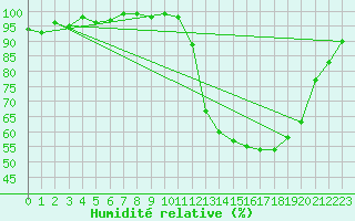 Courbe de l'humidit relative pour Saint-Igneuc (22)