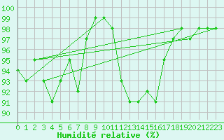 Courbe de l'humidit relative pour Lanvoc (29)
