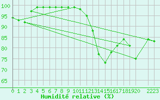 Courbe de l'humidit relative pour Recoules de Fumas (48)
