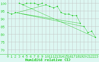 Courbe de l'humidit relative pour Sonnblick - Autom.