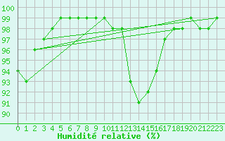Courbe de l'humidit relative pour Aurillac (15)