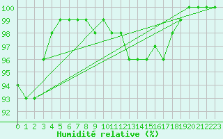 Courbe de l'humidit relative pour Kustavi Isokari