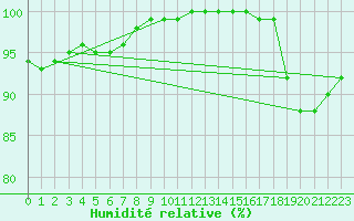 Courbe de l'humidit relative pour Kunda