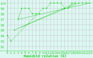 Courbe de l'humidit relative pour Fair Isle