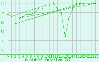 Courbe de l'humidit relative pour Redesdale