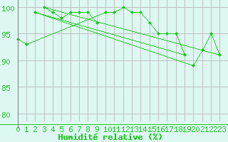 Courbe de l'humidit relative pour Moenichkirchen