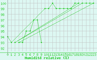 Courbe de l'humidit relative pour Drogden