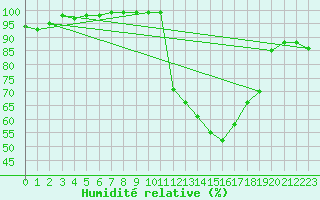 Courbe de l'humidit relative pour Toulouse-Francazal (31)