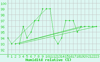 Courbe de l'humidit relative pour Shaffhausen