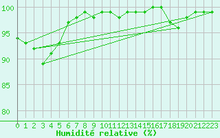 Courbe de l'humidit relative pour Liscombe