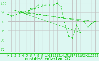 Courbe de l'humidit relative pour Le Puy - Loudes (43)