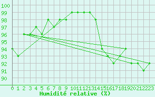 Courbe de l'humidit relative pour Dinard (35)