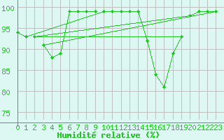 Courbe de l'humidit relative pour Recoules de Fumas (48)