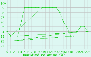 Courbe de l'humidit relative pour Haparanda A