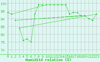 Courbe de l'humidit relative pour Walney Island