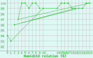 Courbe de l'humidit relative pour Anholt