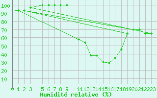 Courbe de l'humidit relative pour Tiaret