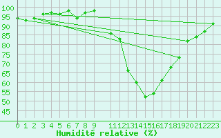 Courbe de l'humidit relative pour Dijon / Longvic (21)