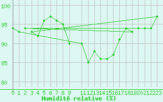 Courbe de l'humidit relative pour Marsens