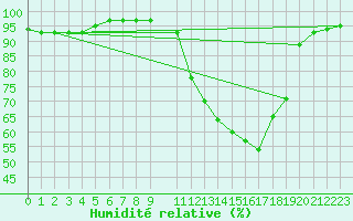 Courbe de l'humidit relative pour Humain (Be)