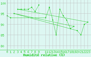 Courbe de l'humidit relative pour Rangedala